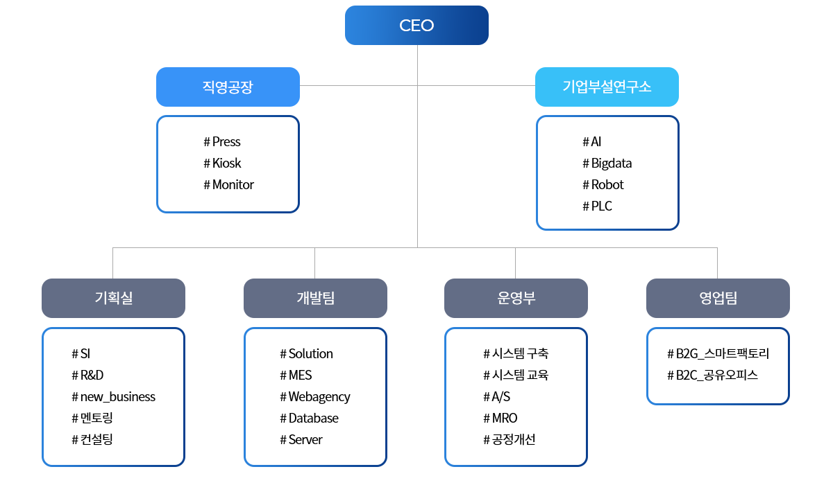  조직도